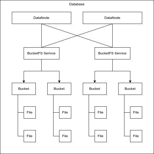 BucketFS Overview